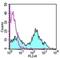 CD16 antibody, 12-0161-81, Invitrogen Antibodies, Flow Cytometry image 