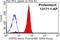 Heat Shock Protein 90 Alpha Family Class B Member 1 antibody, 13171-1-AP, Proteintech Group, Flow Cytometry image 