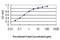 Carbonic Anhydrase 1 antibody, H00000759-M02, Novus Biologicals, Enzyme Linked Immunosorbent Assay image 