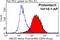 Ubiquitin-conjugating enzyme E2 S antibody, 14115-1-AP, Proteintech Group, Flow Cytometry image 