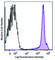 CD45RB antibody, 151603, BioLegend, Flow Cytometry image 