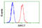 Baculoviral IAP Repeat Containing 7 antibody, LS-C114839, Lifespan Biosciences, Flow Cytometry image 