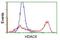 Histone Deacetylase 6 antibody, NBP2-03269, Novus Biologicals, Flow Cytometry image 