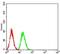 Tripartite Motif Containing 25 antibody, NBP2-61814, Novus Biologicals, Enzyme Linked Immunosorbent Assay image 