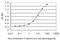 Trophoblast Glycoprotein antibody, LS-C198359, Lifespan Biosciences, Enzyme Linked Immunosorbent Assay image 