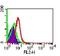 Toll Like Receptor 7 antibody, NB100-56588, Novus Biologicals, Flow Cytometry image 