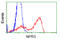 Natriuretic Peptide Receptor 3 antibody, LS-C115087, Lifespan Biosciences, Flow Cytometry image 