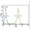 Suppressor Of Cytokine Signaling 1 antibody, LS-C161380, Lifespan Biosciences, Flow Cytometry image 