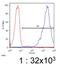 ATP Binding Cassette Subfamily A Member 7 antibody, NB400-163, Novus Biologicals, Flow Cytometry image 