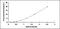 Transient Receptor Potential Cation Channel Subfamily M Member 8 antibody, MBS2024711, MyBioSource, Enzyme Linked Immunosorbent Assay image 