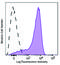 CD25 antibody, 101918, BioLegend, Flow Cytometry image 