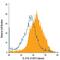 Epstein-Barr Virus Induced 3 antibody, IC18341C, R&D Systems, Flow Cytometry image 