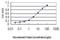 MAP kinase-activated protein kinase 5 antibody, H00008550-M01, Novus Biologicals, Enzyme Linked Immunosorbent Assay image 