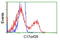 HID1 Domain Containing antibody, LS-C115361, Lifespan Biosciences, Flow Cytometry image 