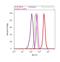 Syndecan 1 antibody, PA5-16918, Invitrogen Antibodies, Flow Cytometry image 