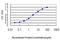 Geminin DNA Replication Inhibitor antibody, LS-B6226, Lifespan Biosciences, Enzyme Linked Immunosorbent Assay image 