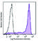 Lymphocyte antigen 6G antibody, 127633, BioLegend, Flow Cytometry image 