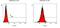 Podocalyxin Like antibody, PA1-46169, Invitrogen Antibodies, Flow Cytometry image 