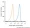 CD49D antibody, NB120-22858B, Novus Biologicals, Flow Cytometry image 