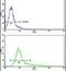 Krueppel-like factor 11 antibody, PA5-13578, Invitrogen Antibodies, Flow Cytometry image 