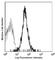 Fas Ligand antibody, 106805, BioLegend, Flow Cytometry image 