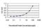 DNA Topoisomerase II Alpha antibody, H00007153-M01, Novus Biologicals, Enzyme Linked Immunosorbent Assay image 