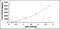 Thrombospondin 3 antibody, MBS2019131, MyBioSource, Enzyme Linked Immunosorbent Assay image 