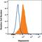 Fibrinogen Like 1 antibody, AF1614, R&D Systems, Flow Cytometry image 