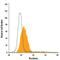 T antibody, IC2085P, R&D Systems, Flow Cytometry image 