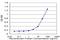 Lysyl Oxidase Like 2 antibody, H00004017-M05, Novus Biologicals, Enzyme Linked Immunosorbent Assay image 