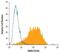 Mannose Receptor C-Type 1 antibody, MAB25342, R&D Systems, Flow Cytometry image 