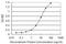 Cell Migration Inducing Hyaluronidase 1 antibody, H00057214-M01, Novus Biologicals, Enzyme Linked Immunosorbent Assay image 