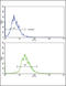 CD82 Molecule antibody, LS-C100497, Lifespan Biosciences, Flow Cytometry image 