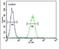 Oxytocin/Neurophysin I Prepropeptide antibody, PA5-26701, Invitrogen Antibodies, Flow Cytometry image 