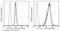 Itchy E3 Ubiquitin Protein Ligase antibody, 11131-MM01-F, Sino Biological, Flow Cytometry image 