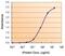 Monoamine Oxidase B antibody, PA5-28338, Invitrogen Antibodies, Enzyme Linked Immunosorbent Assay image 