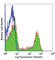 CD8 antibody, 200609, BioLegend, Flow Cytometry image 