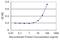 Casein Kinase 1 Gamma 2 antibody, H00001455-M01, Novus Biologicals, Enzyme Linked Immunosorbent Assay image 