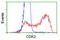 Cyclin Dependent Kinase 2 antibody, LS-C172762, Lifespan Biosciences, Flow Cytometry image 