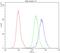 BCL2L2-PABPN1 Readthrough antibody, LS-C312586, Lifespan Biosciences, Flow Cytometry image 