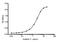 Cystatin C antibody, GTX16493, GeneTex, Enzyme Linked Immunosorbent Assay image 