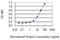 Tenascin R antibody, H00007143-M01, Novus Biologicals, Enzyme Linked Immunosorbent Assay image 