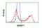 Nuclear Receptor Binding Protein 1 antibody, LS-B9403, Lifespan Biosciences, Flow Cytometry image 