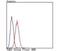 Mitogen-Activated Protein Kinase Kinase Kinase 7 antibody, NBP2-67180, Novus Biologicals, Flow Cytometry image 