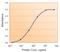 Acetyl-CoA Carboxylase Beta antibody, NB100-59750, Novus Biologicals, Enzyme Linked Immunosorbent Assay image 