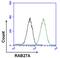 RAB27A, Member RAS Oncogene Family antibody, MA1-172, Invitrogen Antibodies, Flow Cytometry image 