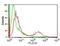 PD-L1 antibody, NBP1-76769, Novus Biologicals, Flow Cytometry image 