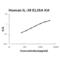 Interleukin 1 Family Member 10 antibody, EK1662, Boster Biological Technology, Enzyme Linked Immunosorbent Assay image 