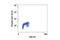 Cyclin Dependent Kinase 1 antibody, 4539L, Cell Signaling Technology, Flow Cytometry image 