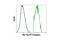 c-Myc antibody, 3739S, Cell Signaling Technology, Flow Cytometry image 
